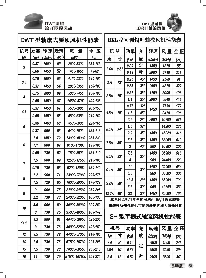 DWT轴流式屋顶风机 性能参数表