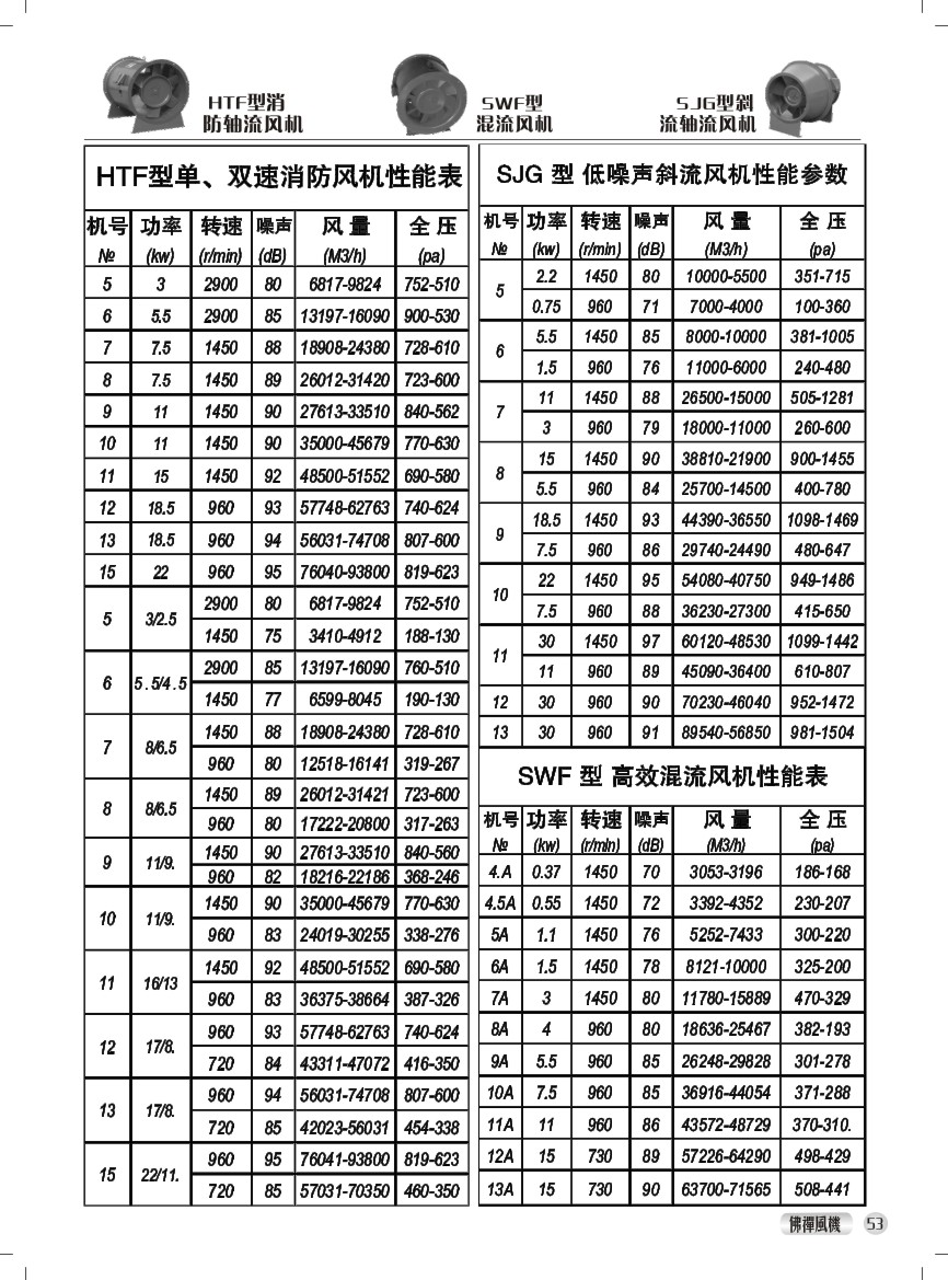 HTF型消防排烟轴流风机 性能参数表