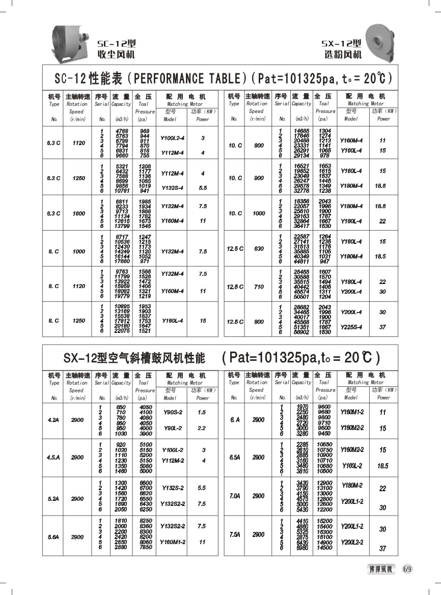 SC-12型收尘风机 性能参数表