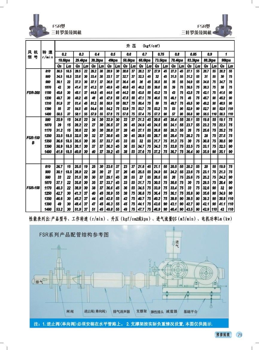 FSR型罗茨鼓风机 性能参数表