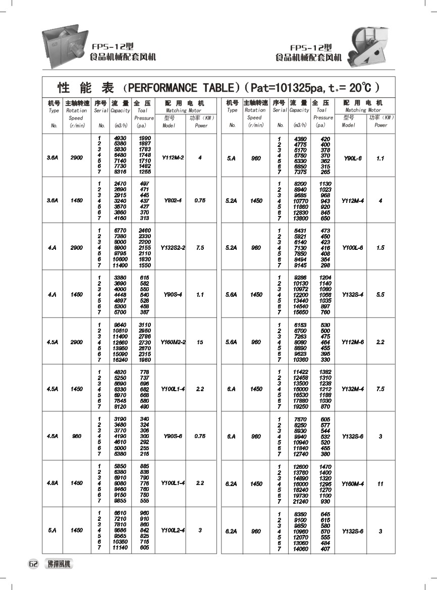 FPS-12型食品机械配套风机 性能参数表
