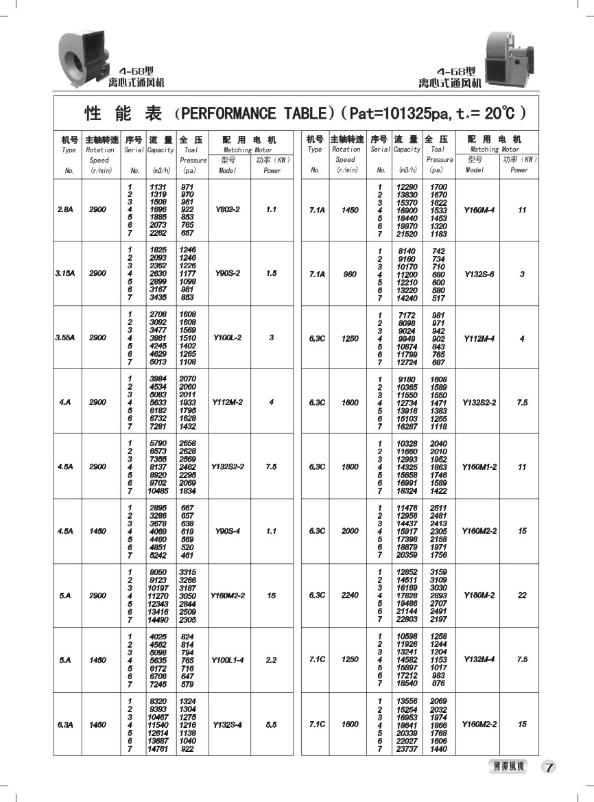 4-68型离心式通风机 性能参数表