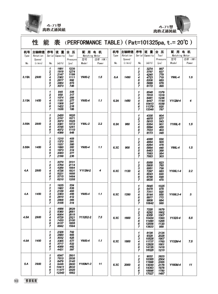 4-71型离心式通风机 性能参数表